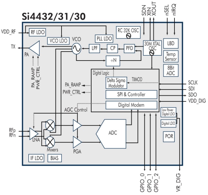 ブロック図 - Silicon Labs Si443x EZRadioPRO®トランシーバ